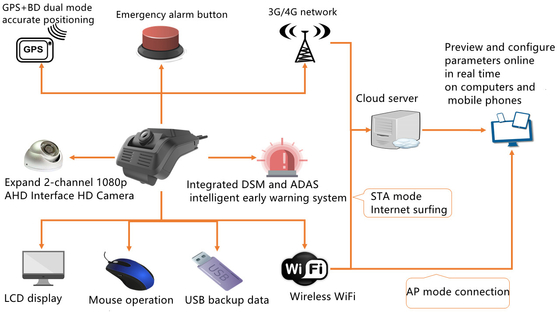 ADAS ระบบช่วยเหลือผู้ขับขี่ขั้นสูง ระบบวิเคราะห์สถานะไดรเวอร์ DSM