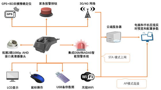 4G WiFi Dashcam น้ำหนักเบาพร้อมเซ็นเซอร์ G ในตัว 2.7 นิ้ว LCD Loop Recording